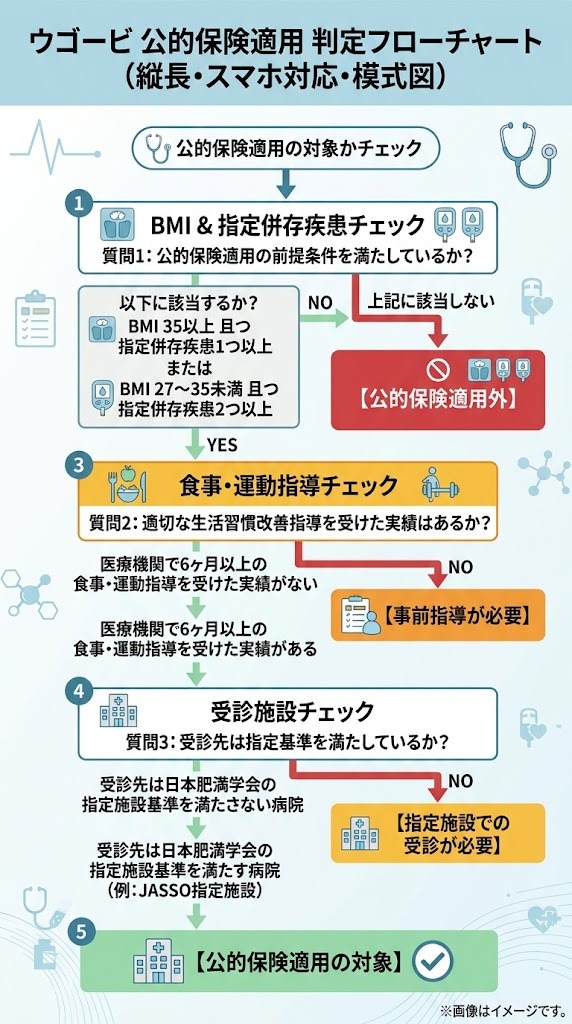 ウゴービの公的保険適用条件（BMI・併存疾患・施設基準）を満たしているかを判定する縦長フローチャート
