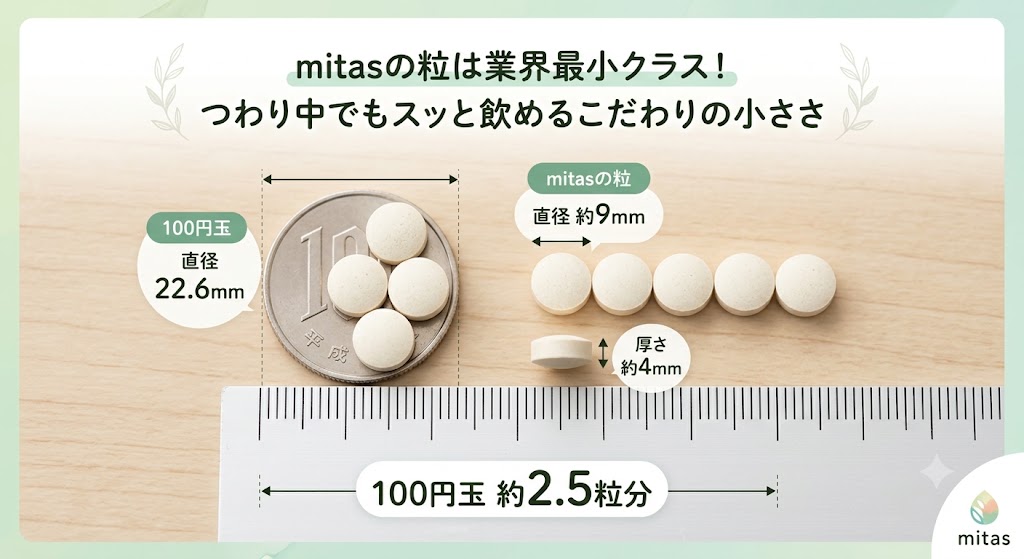 100円玉と定規を使って妊活サプリmitas（ミタス）の粒の小ささを比較したインフォグラフィック。mitasの粒は直径約9mm、厚さ約4mmで、100円玉（直径22.6mm）の約2.5粒分。「つわり中でもスッと飲めるこだわりの小ささ」と解説している。