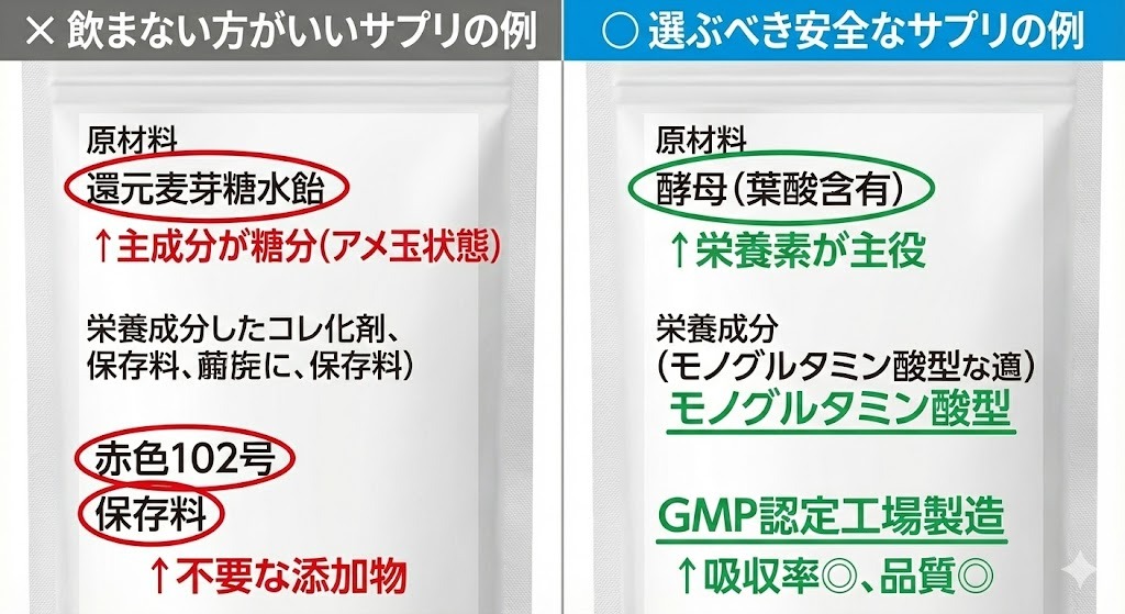 避けるべき葉酸サプリと選ぶべき葉酸サプリの成分表示を比較した画像。悪い例では主成分が糖類で添加物が多いこと、良い例では酵母葉酸が主成分でGMP認定があることを赤ペンで強調して解説している。