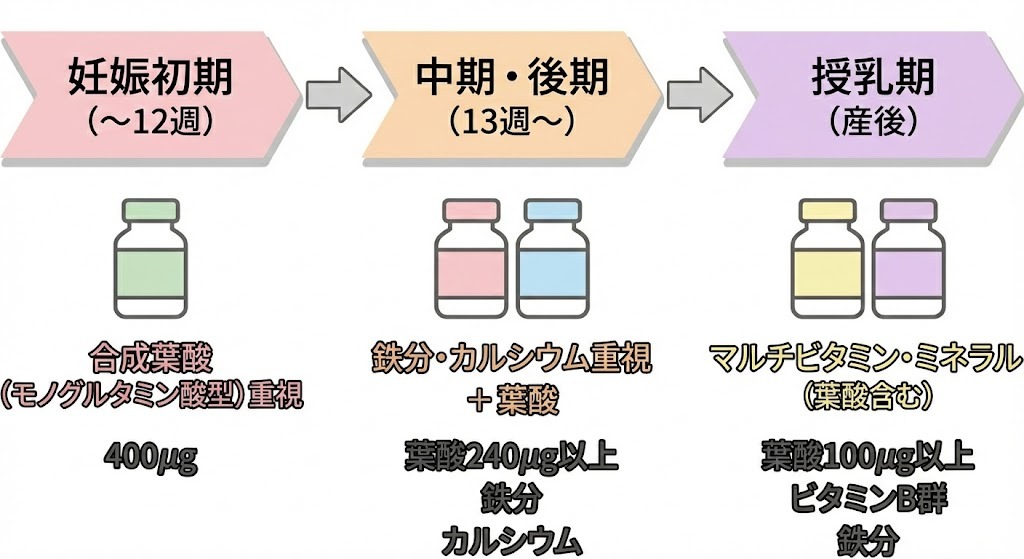 妊娠のステージ(初期・中期後期・授乳期)ごとに推奨されるサプリメントの成分と配合量が変化することを示すフローチャート図。初期は合成葉酸重視、中期以降は鉄・カルシウム重視へと切り替えることを推奨している。
