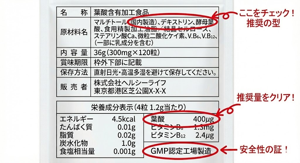 葉酸サプリメントのパッケージ裏面の成分表示例。「葉酸（モノグルタミン酸型）」「400μg」「GMP認定工場」の記載箇所が赤枠で強調され、チェックすべきポイントが示されている写真。