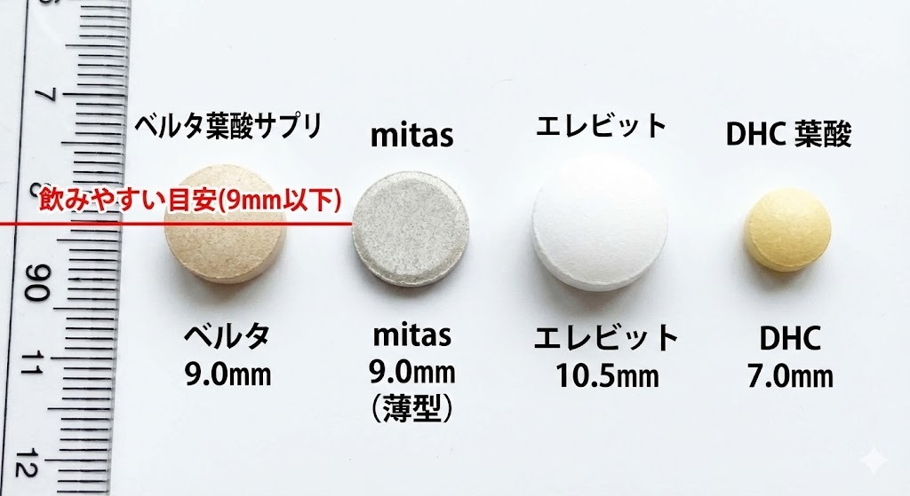定規を使って実測した、主要な葉酸サプリ（ベルタ、mitas、エレビット、DHC）の粒の大きさ比較写真。飲みやすい目安とされる直径9mmのラインが示されている。