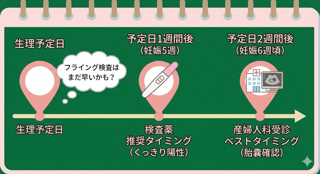 生理予定日から始まる妊娠検査と産婦人科受診の推奨スケジュールを示したタイムラインのカレンダー。生理予定日1週間後が検査薬の推奨タイミング、2週間後（妊娠6週頃）が受診のベストタイミングであることをアイコン付きで解説している。
