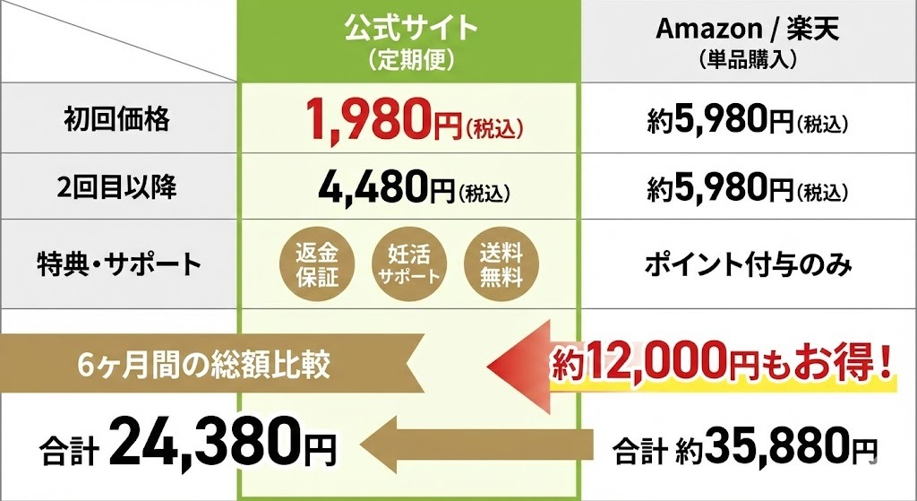 ベルタプレリズムの購入ルート別価格比較表。公式サイトの定期便がAmazonや楽天の単品購入よりも6ヶ月総額で約12,000円お得であることを示すインフォグラフィック。