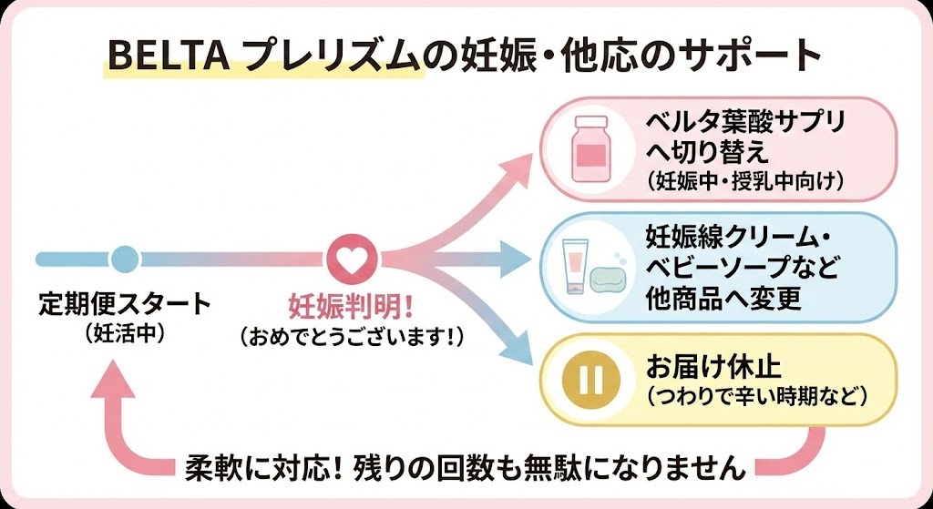 定期便の継続中に妊娠が判明した場合の、柔軟なサポート体制（切り替えや休止）を分かりやすく可視化したフローチャートです。