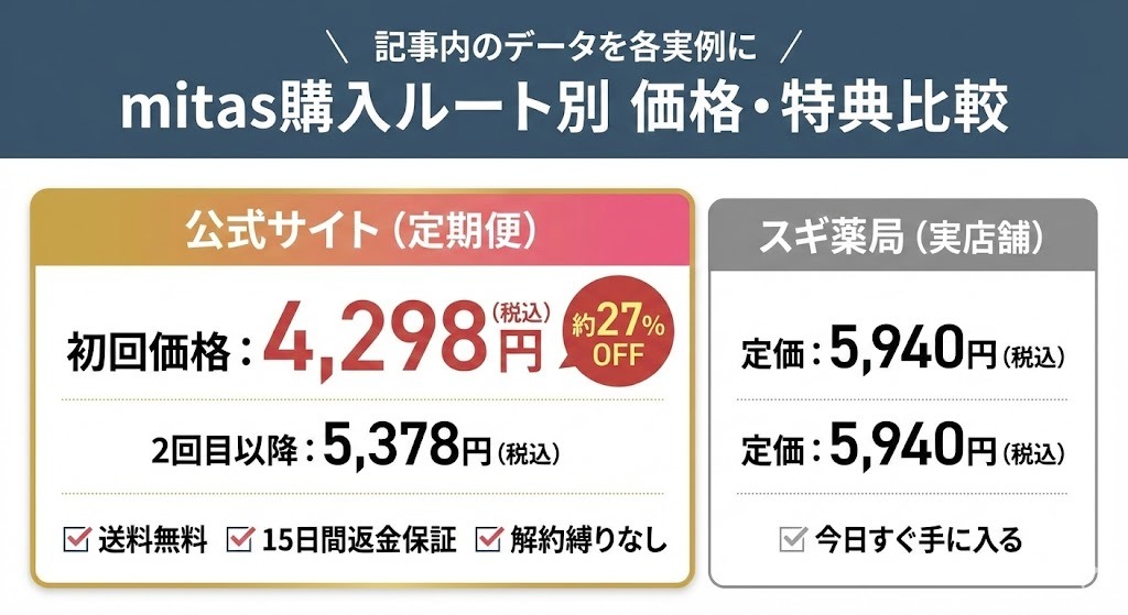 mitasの購入ルート(公式サイトとスギ薬局)による価格と特典の違いをまとめたバナー形式の比較表。公式サイトの定期便が、初回価格、2回目以降の価格、返金保証などの点で最もお得であることを強調している。