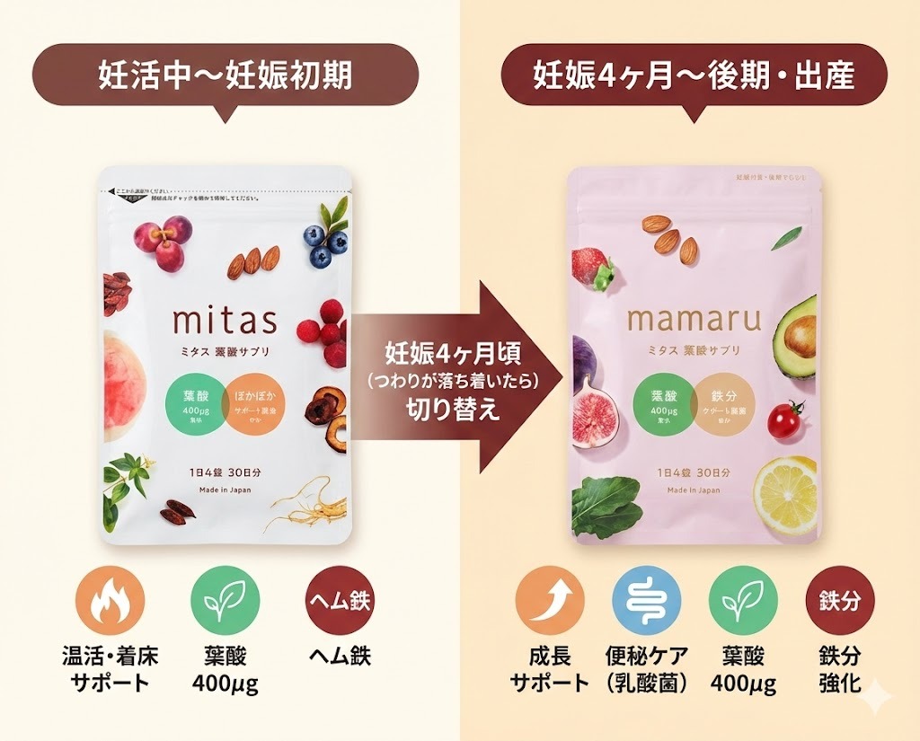 妊活中から出産までの期間における、mitasシリーズ(mitasとmamaru)の切り替えタイミングと、それぞれの時期に必要なケアを示したロードマップ図。妊娠4ヶ月頃にmitasからmamaruへ切り替えることを推奨している。新パッケージを使用。