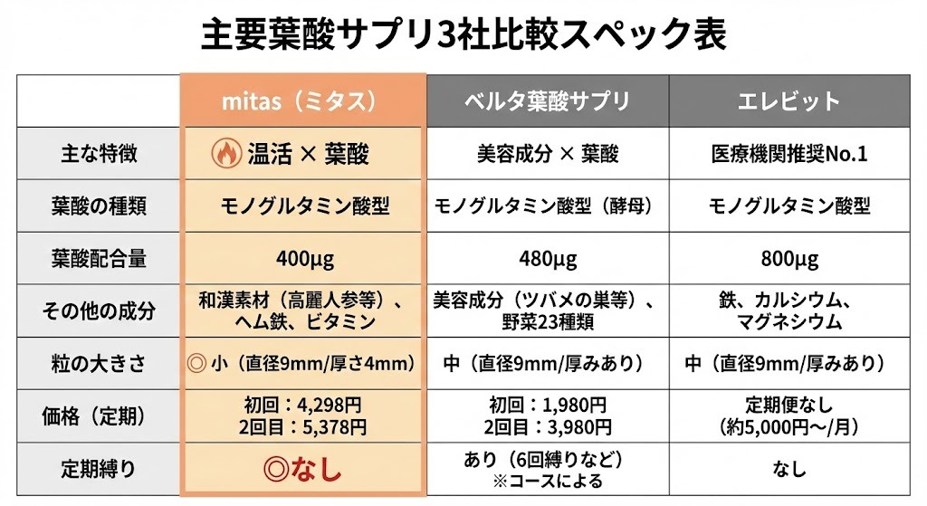 主要な葉酸サプリメントであるmitas、ベルタ葉酸サプリ、エレビットの3製品を比較したプロフェッショナルなスペック表。mitasは「温活×葉酸」が特徴で、粒が小さく、定期縛りがないことを強調している。