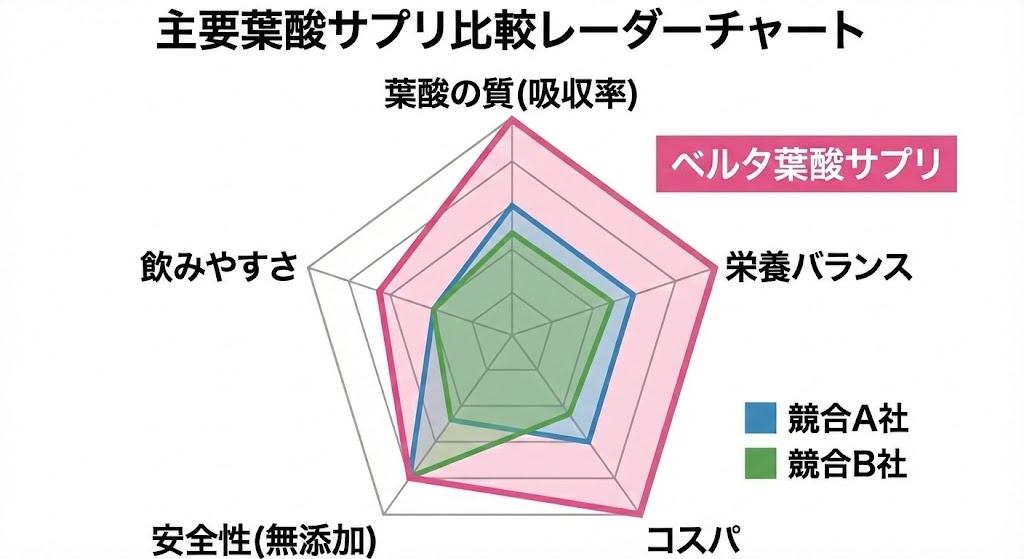 ベルタ葉酸サプリと競合他社の品質・コスパ比較レーダーチャート