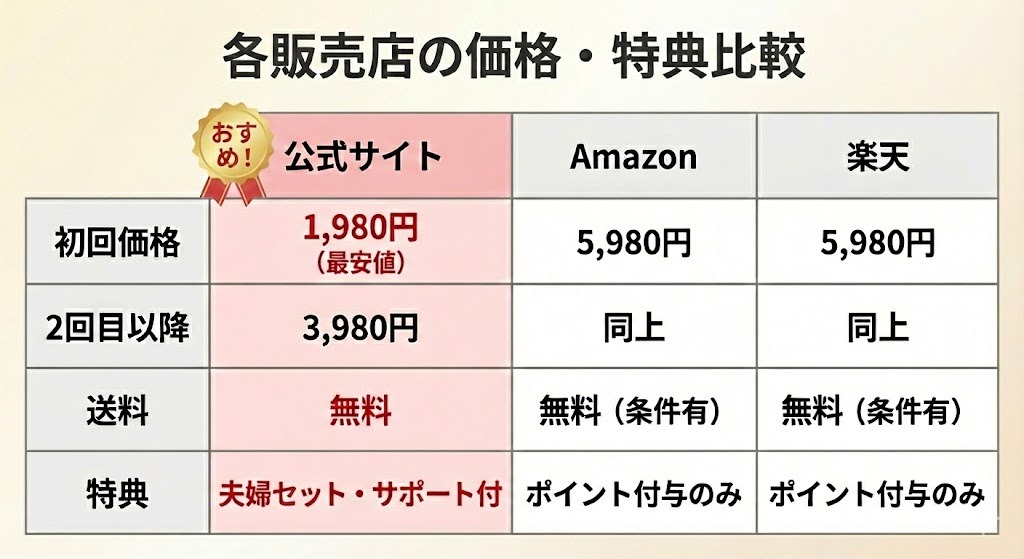 公式サイト、Amazon、楽天でのベルタ葉酸サプリの価格と特典の比較表