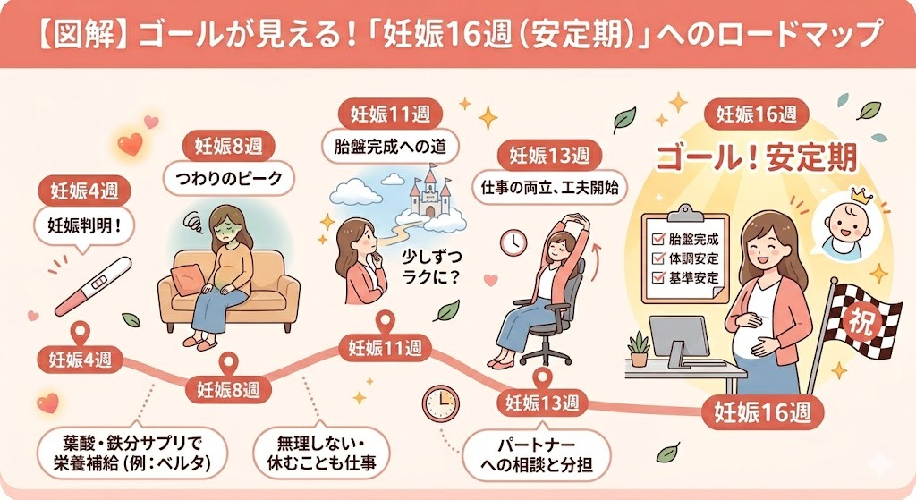 妊娠初期から安定期（16週）までのタイムラインと体調変化を描いたロードマップ図解。4週の妊娠判明、8週のつわりピーク、11週の胎盤完成、13週の両立工夫、16週のゴール（安定期）を順に解説している。