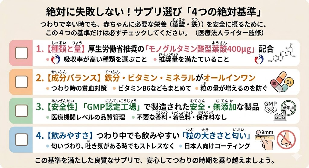 絶対に失敗しないサプリ選び「4つの絶対基準」のまとめ図解。1.厚生労働省推奨の葉酸400μg配合、2.鉄分やビタミンなどオールインワン、3.GMP認定工場製造・無添加、4.つわり中でも飲みやすい小粒と匂い対策、の4つのチェックポイントをリスト化しています。