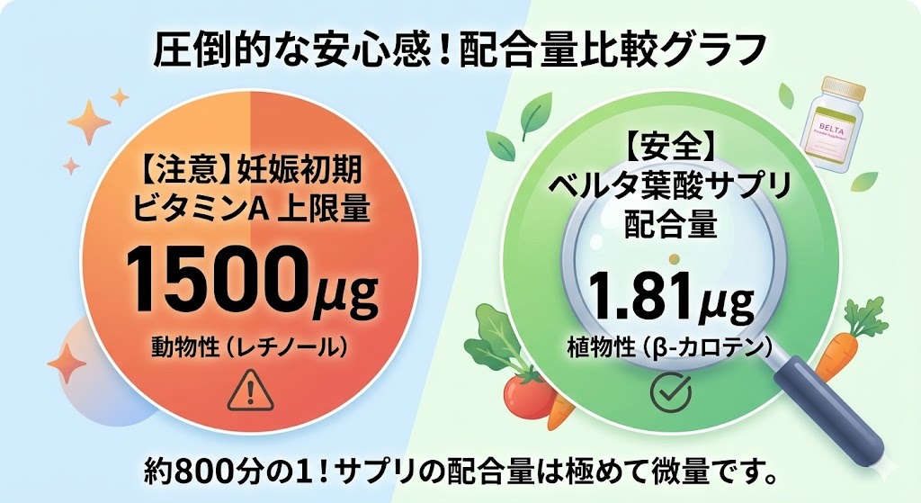 妊娠初期のビタミンA上限量1500μg RAE(動物性レチノール)と、ベルタ葉酸サプリの配合量1.81μg(植物性β-カロテン)の圧倒的な差を示す配合量比較グラフ。サプリの配合量は上限の約800分の1と極めて微量。