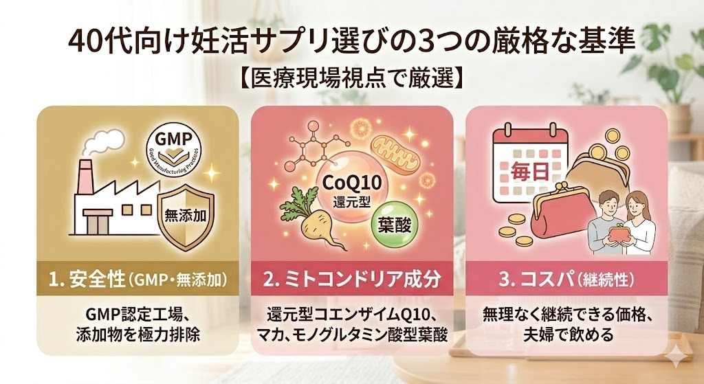 40代向け妊活サプリ選びの3つの厳格な基準（安全性、ミトコンドリア成分、コスパ・継続性）を示すインフォグラフィック・アイコン画像。
