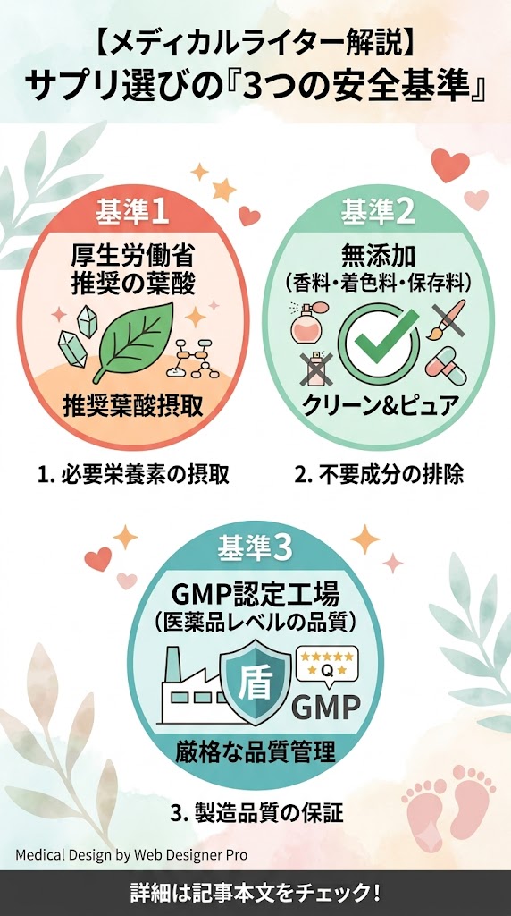 妊娠初期の安全な葉酸サプリ選びの3つの基準。厚生労働省推奨の葉酸摂取、無添加（香料・着色料・保存料の排除）、GMP認定工場（医薬品レベルの品質管理）を示すアイコン図。