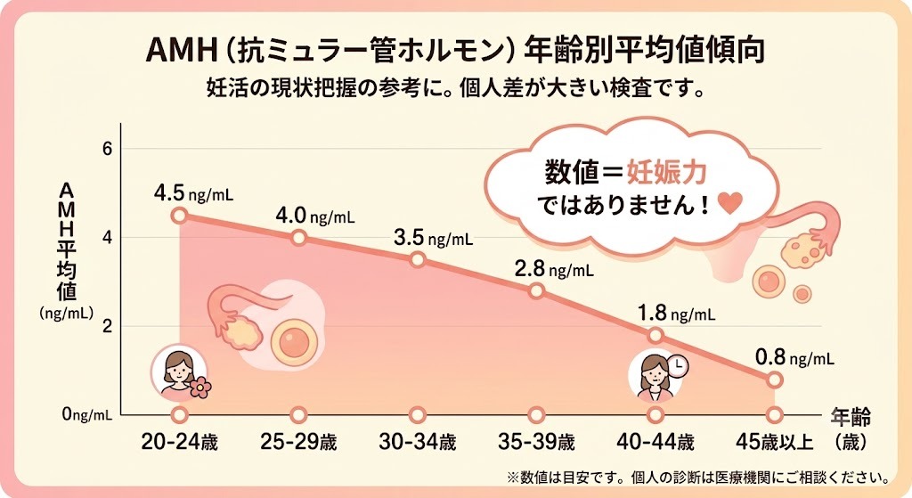 AMH（抗ミュラー管ホルモン）の年齢別平均値傾向を示すグラフ。20代後半から40代以上にかけて数値が下降する推移と、「数値＝妊娠力ではない」ことの解説