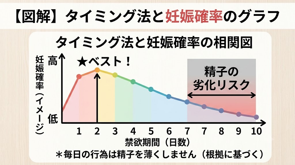 知恵袋でよくある「妊活中、毎日のタイミング法はよくない？」という疑問の答え。禁欲期間と妊娠確率の相関を示すグラフ図解