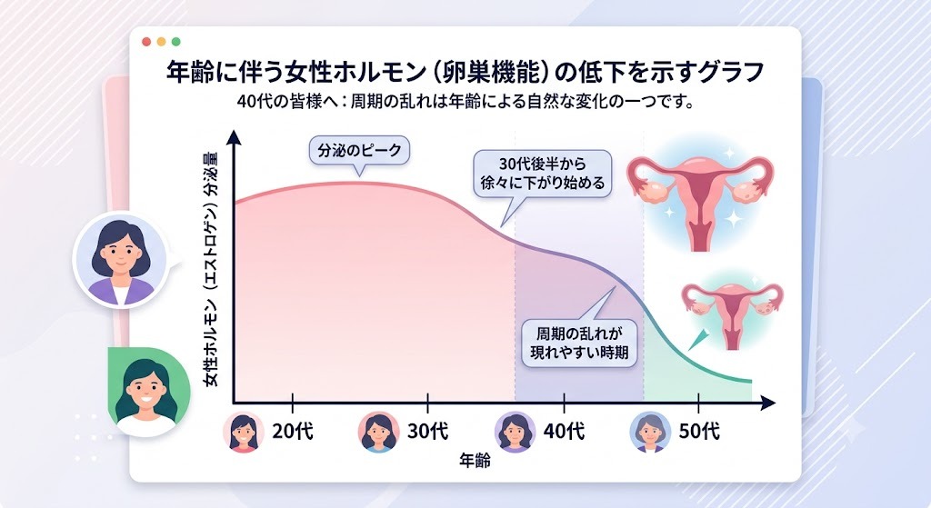年齢に伴う女性ホルモン（エストロゲン）の分泌量の低下と卵巣機能の変化を示すグラフ