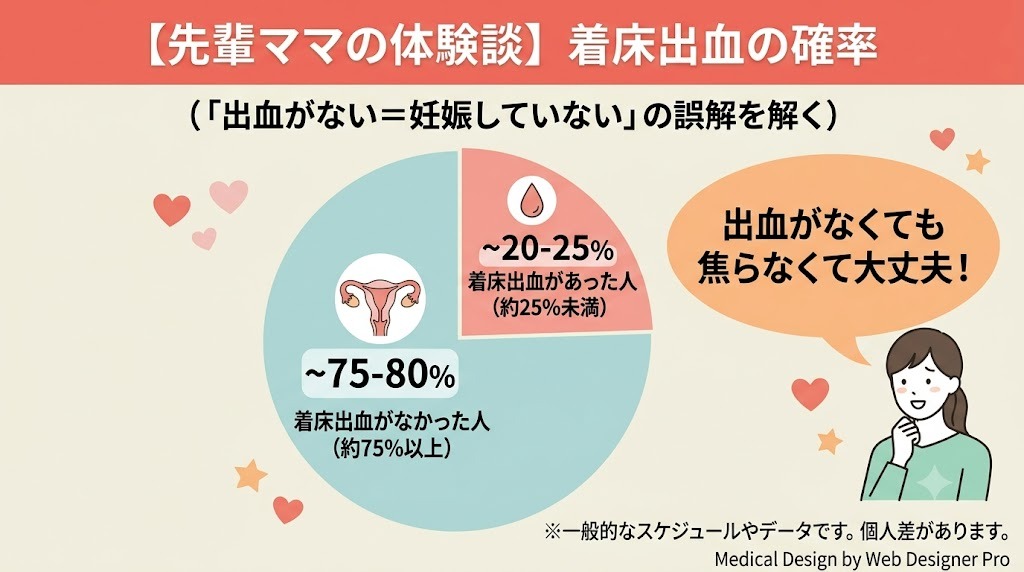 先輩ママの体験データに基づく着床出血が起こる確率の円グラフ。出血があった人は25%未満であり、出血がないからといって妊娠していないという誤解を解くための解説図。