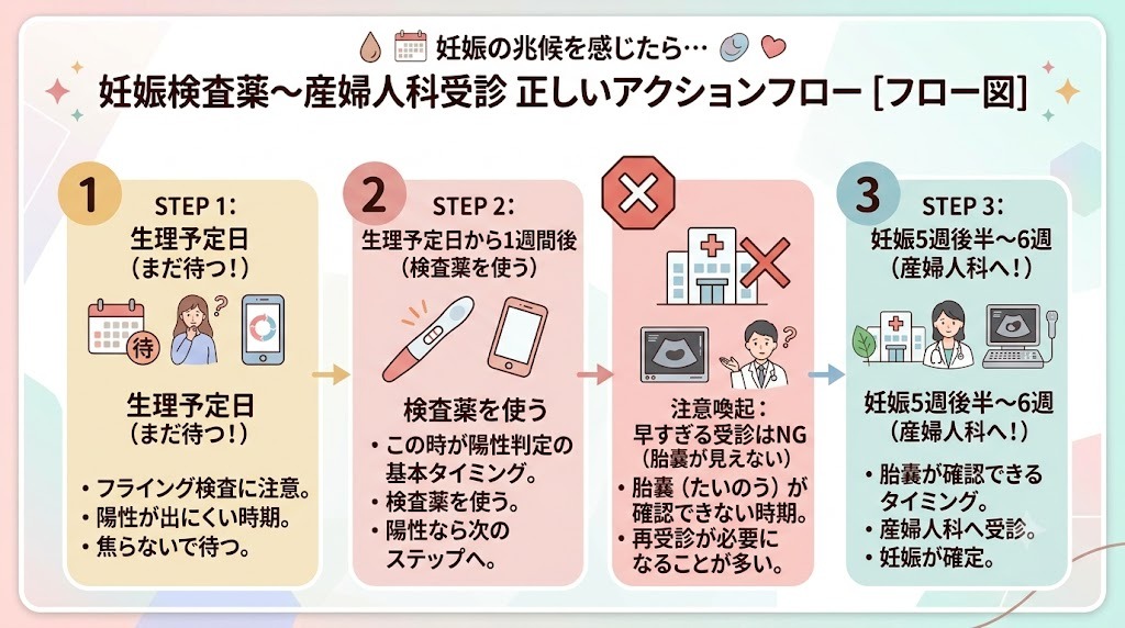 妊娠の兆候を感じてから、生理予定日1週間後の妊娠検査薬使用、妊娠5週後半から6週の産婦人科受診までの正しいアクションフロー図