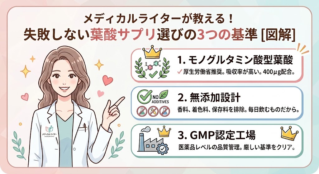 メディカルライターが教える、モノグルタミン酸型葉酸、無添加設計、GMP認定工場の3つの基準を満たした失敗しない葉酸サプリの選び方
