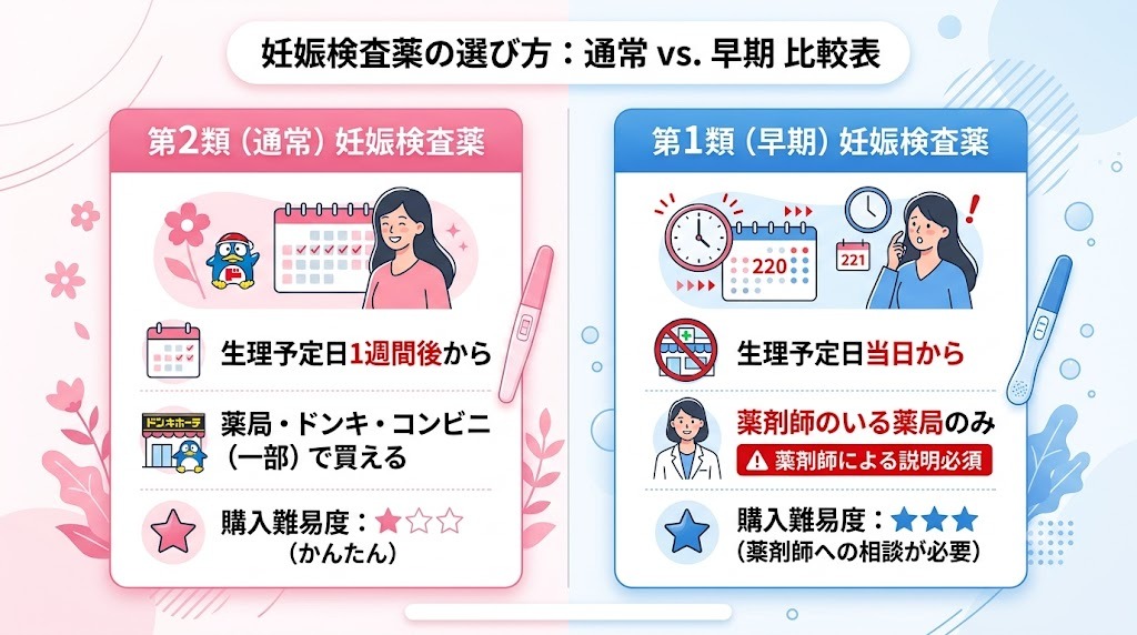第1類（早期）と第2類（通常）妊娠検査薬の違い・購入難易度比較表