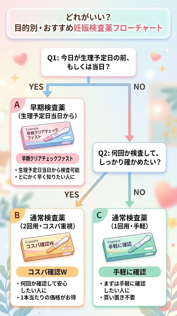 どれがいい？安い・手軽など目的別おすすめ妊娠検査薬の選び方フローチャート