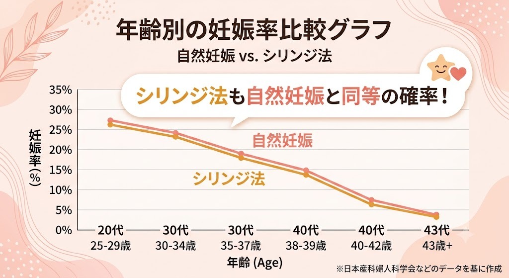 年齢別の妊娠率比較グラフ。20代から40代までの自然妊娠とシリンジ法の確率が同等であることを示すデータ