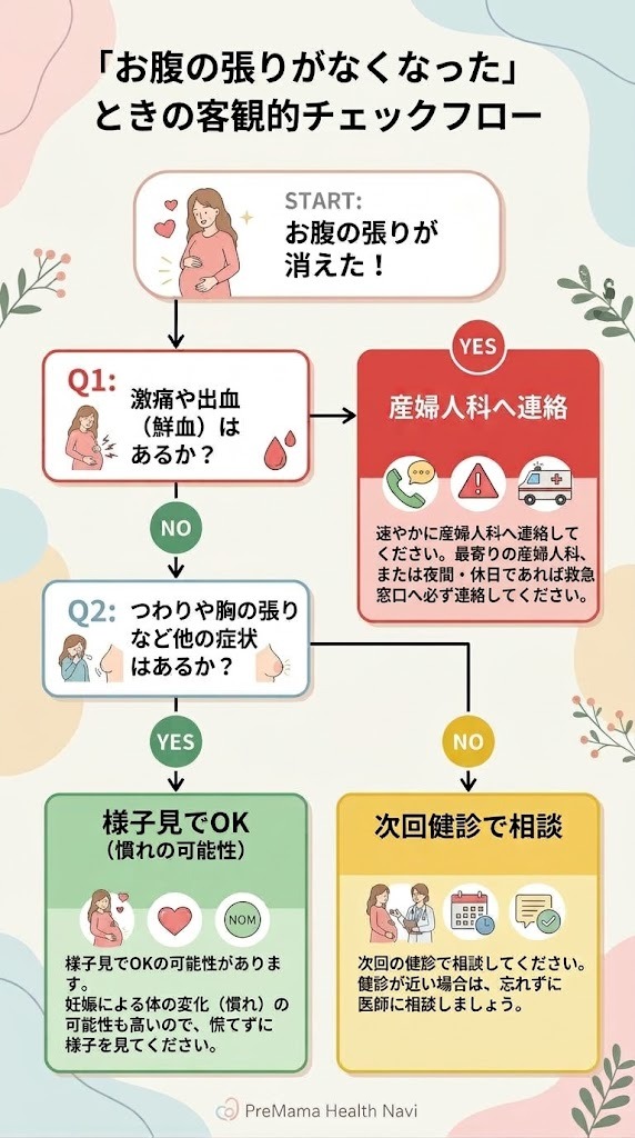 妊娠初期にお腹の張りが消えたときの受診判断フローチャート