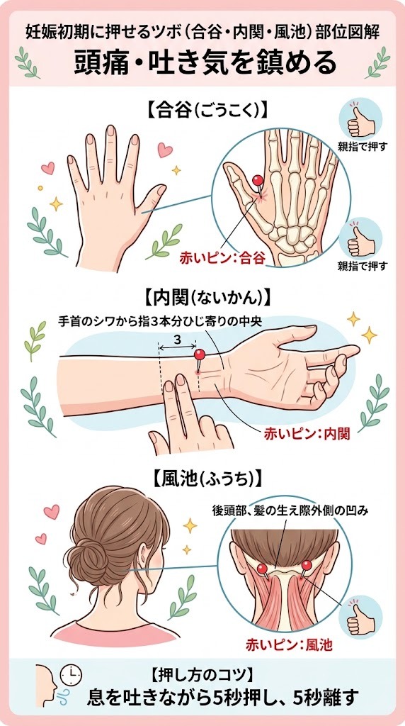妊娠初期に押せるツボ（合谷・内関・風池）の位置と押し方。頭痛や吐き気・つわりを鎮めるツボの場所と指の当て方図解