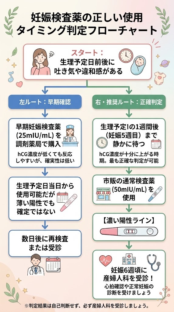 生理予定日前後の体調不良から妊娠検査薬を使用するまでの適切な手順フローチャート