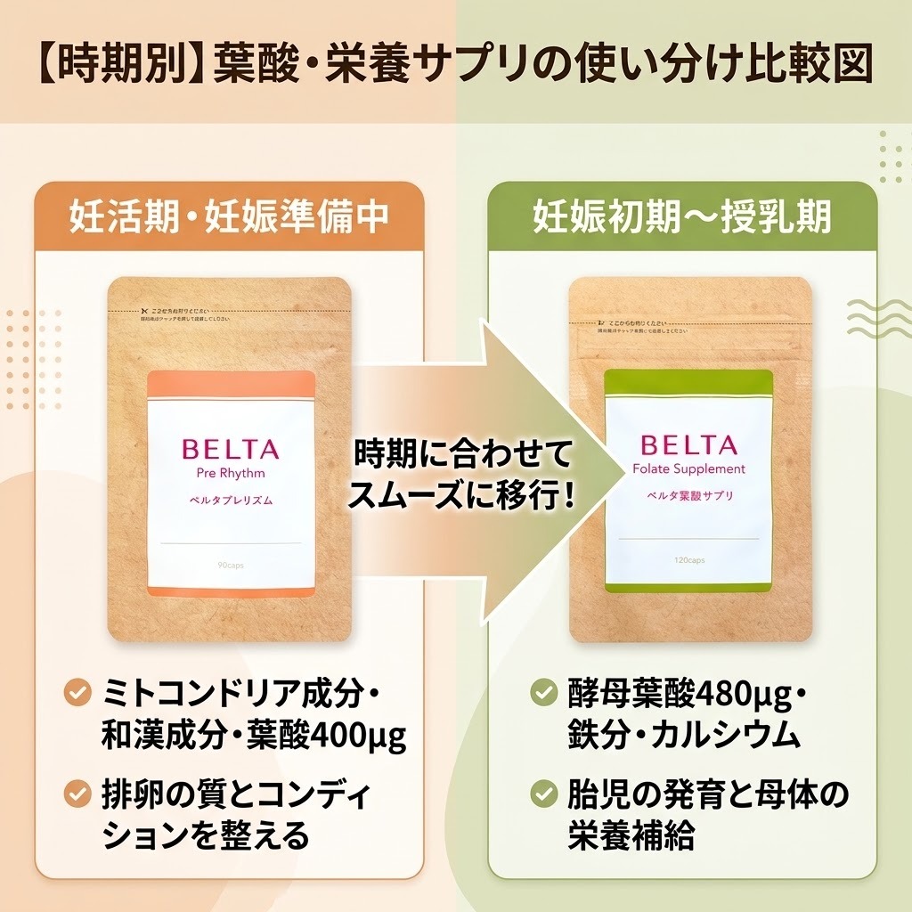 妊活期向けベルタプレリズムと妊娠初期向けベルタ葉酸サプリの時期別使い分け比較図