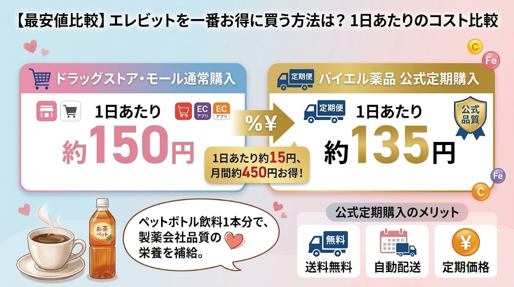 ドラッグストア・モール通常購入と公式定期購入における1日あたりのコスト比較図