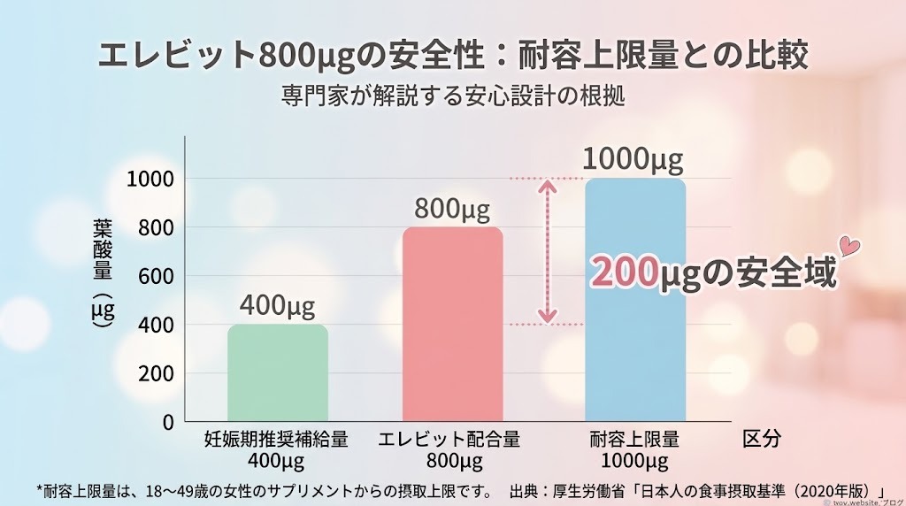 厚生労働省の基準に基づく葉酸推奨摂取量・エレビット配合量800μg・耐容上限量1000μgの比較棒グラフ