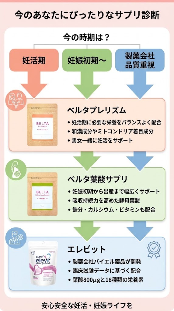 目的や妊娠時期に合わせて選べる葉酸サプリ診断フロー図（エレビット・ベルタプレリズム・ベルタ葉酸）