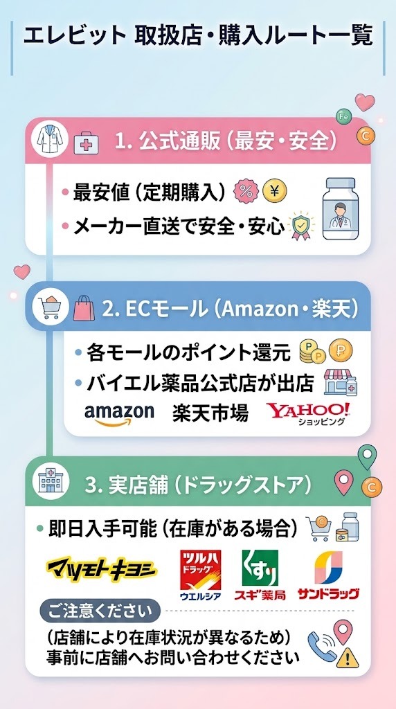 エレビットの取扱店舗と購入ルート一覧（公式通販・ECモール・ドラッグストア実店舗）