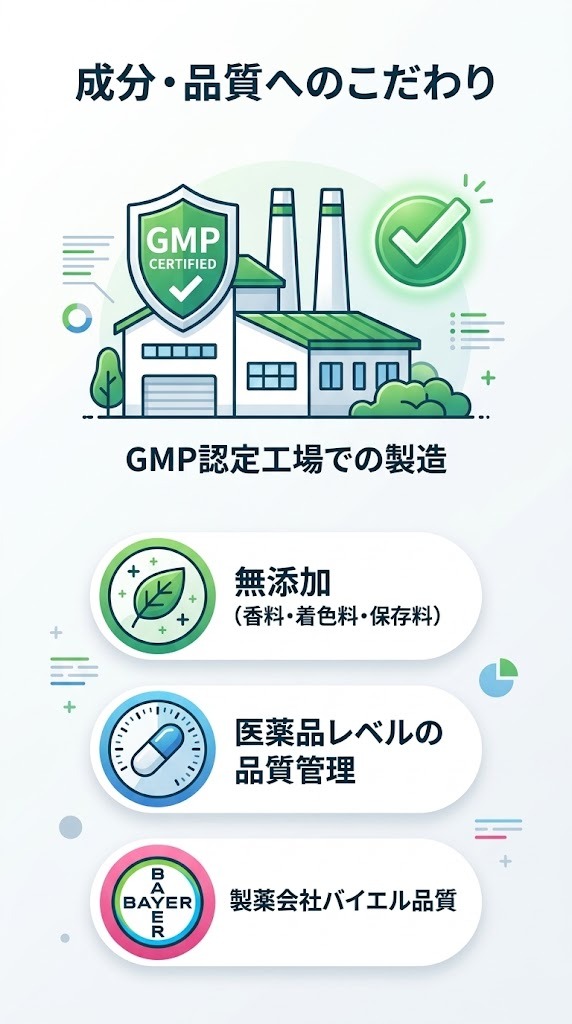 エレビットのGMP認定工場における医薬品レベルの品質管理と無添加への取り組みイメージ図